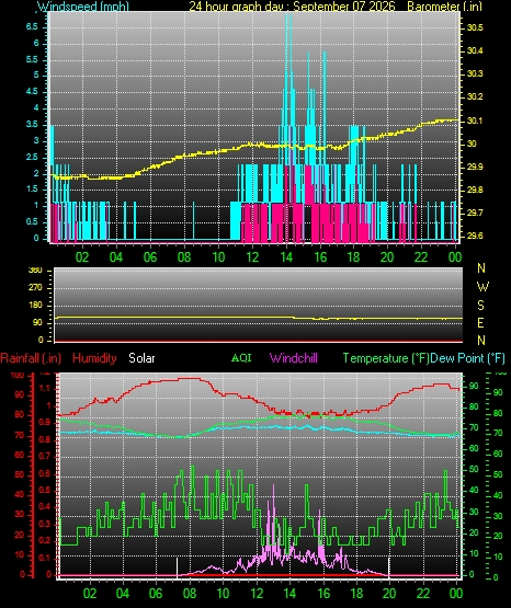 24 Hour Graph for Day 07