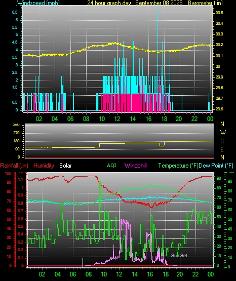24 Hour Graph for Day 08