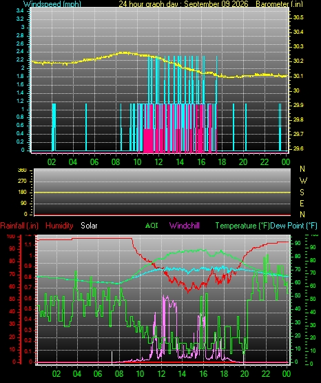 24 Hour Graph for Day 09