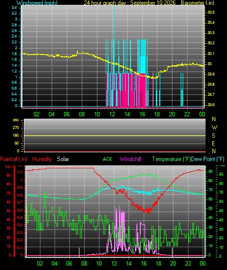24 Hour Graph for Day 10