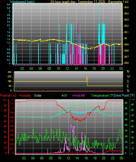 24 Hour Graph for Day 11