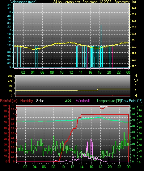 24 Hour Graph for Day 12