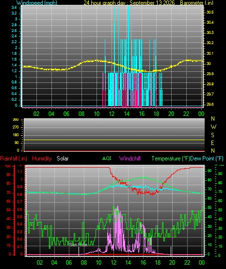 24 Hour Graph for Day 13