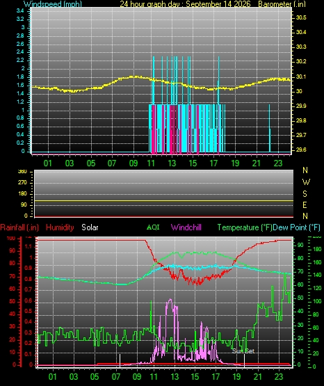 24 Hour Graph for Day 14