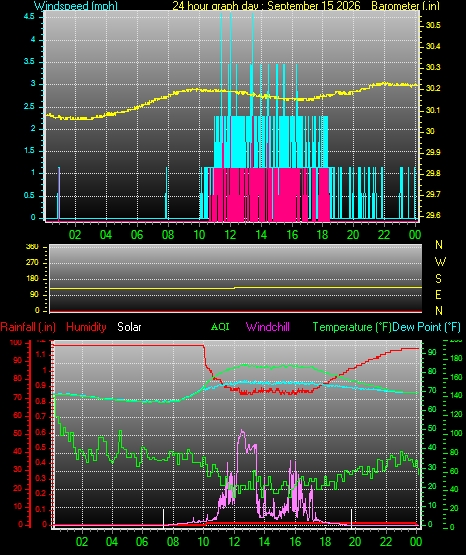24 Hour Graph for Day 15
