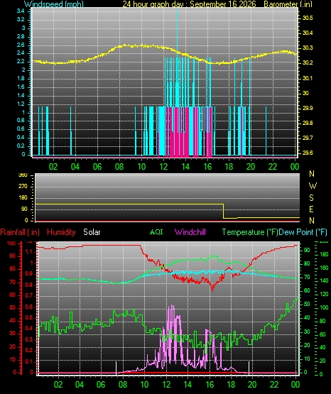 24 Hour Graph for Day 16