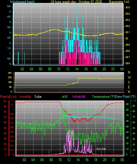 24 Hour Graph for Day 01
