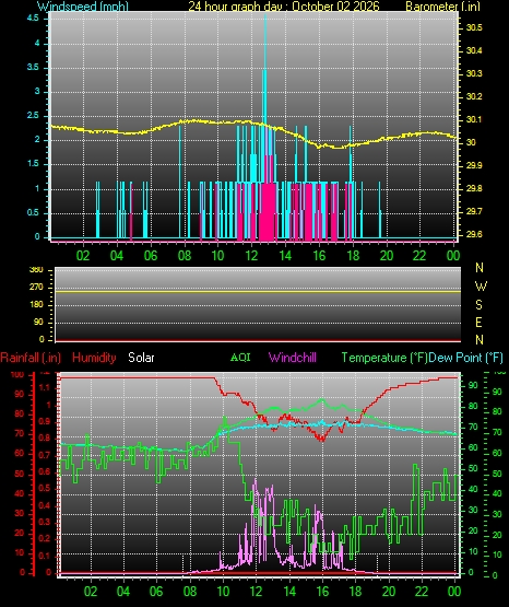 24 Hour Graph for Day 02