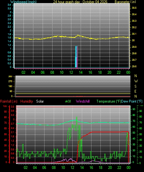 24 Hour Graph for Day 04