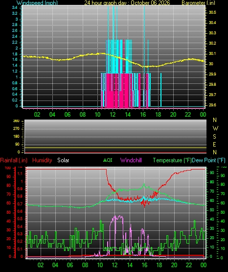24 Hour Graph for Day 06