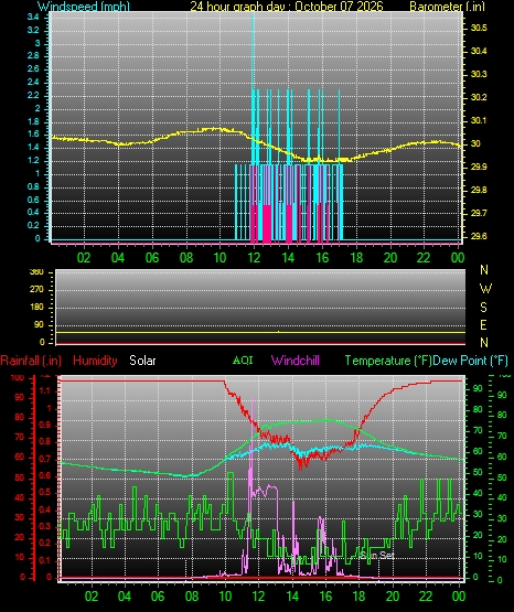 24 Hour Graph for Day 07