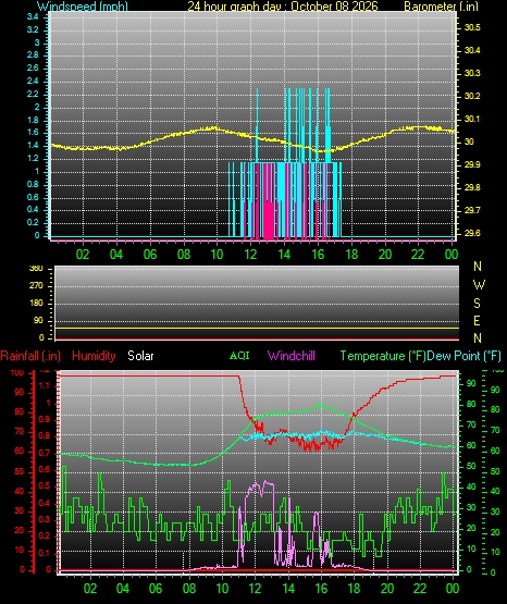 24 Hour Graph for Day 08