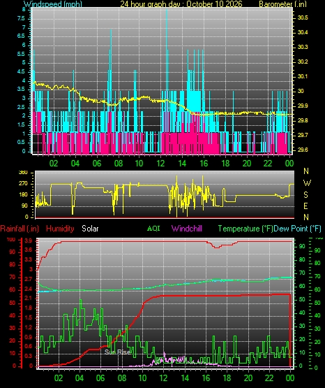 24 Hour Graph for Day 10