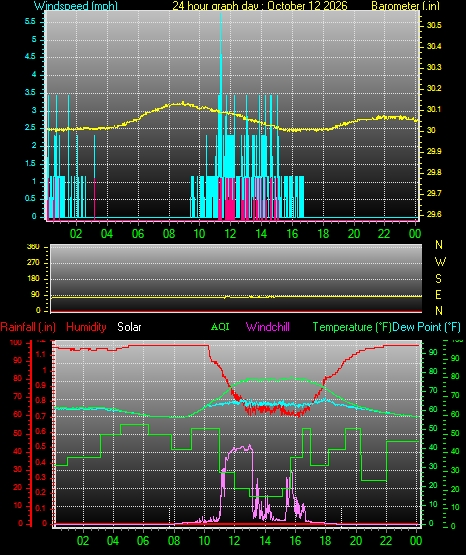 24 Hour Graph for Day 12