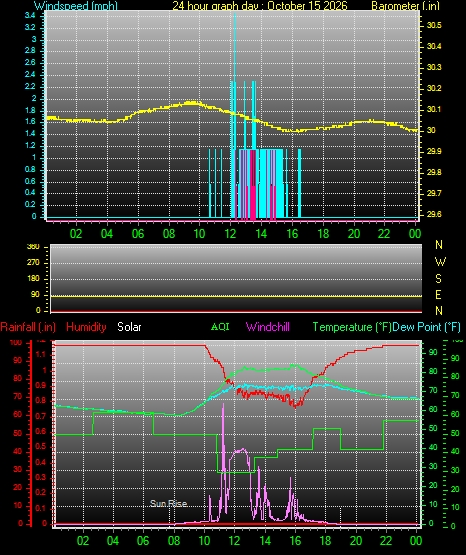 24 Hour Graph for Day 15