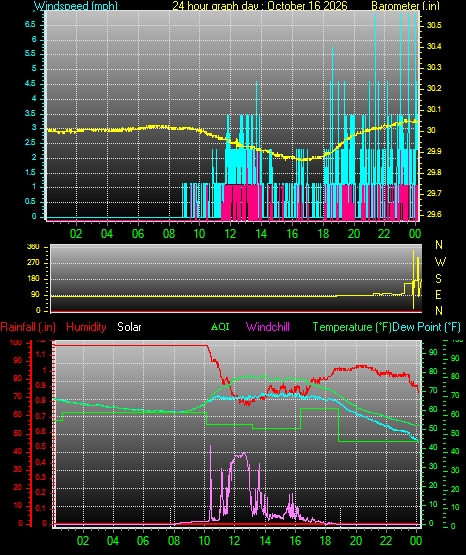 24 Hour Graph for Day 16