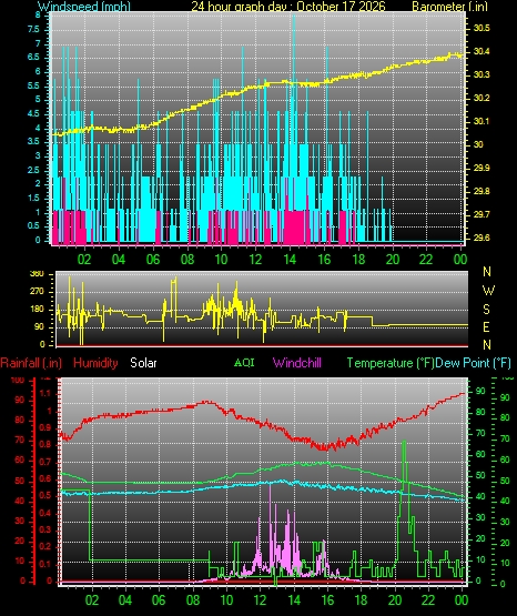 24 Hour Graph for Day 17