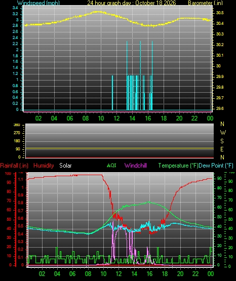 24 Hour Graph for Day 18