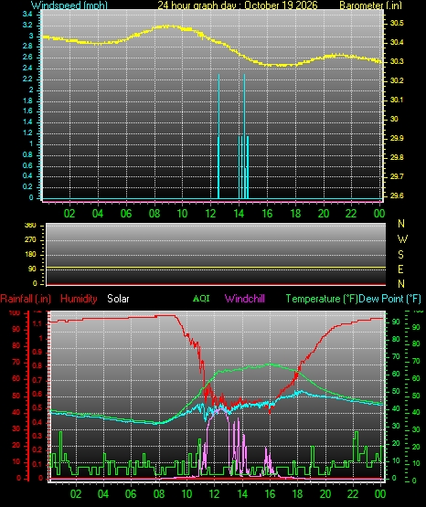 24 Hour Graph for Day 19