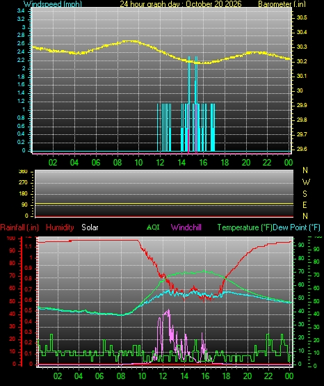 24 Hour Graph for Day 20