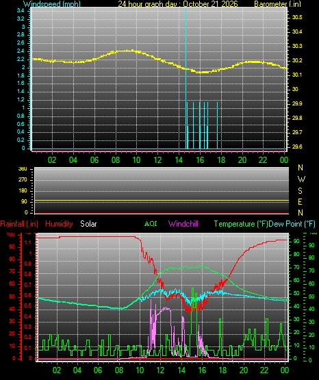 24 Hour Graph for Day 21