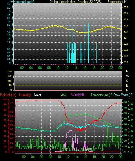 24 Hour Graph for Day 22