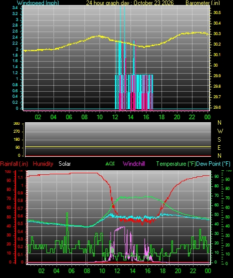 24 Hour Graph for Day 23
