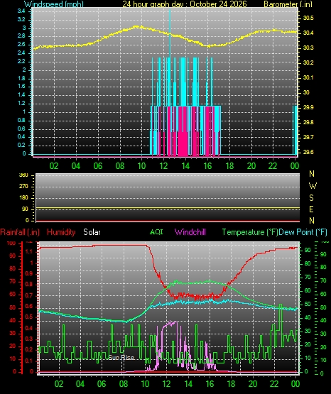 24 Hour Graph for Day 24