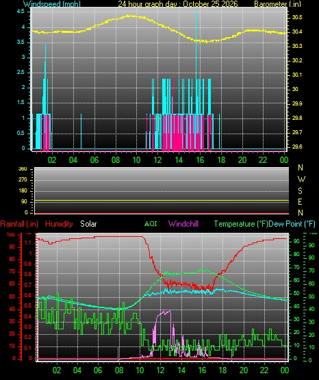 24 Hour Graph for Day 25