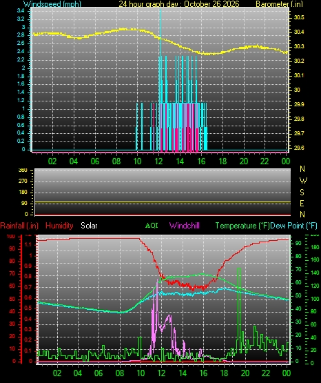 24 Hour Graph for Day 26