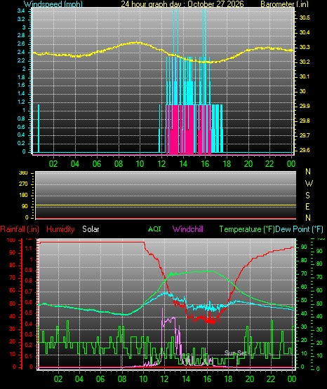 24 Hour Graph for Day 27
