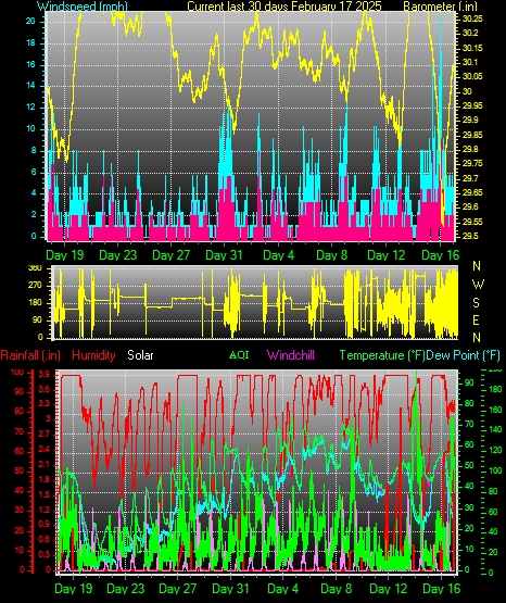 Month to Date