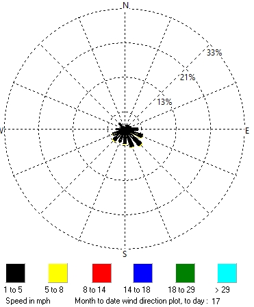 Wind direction plot