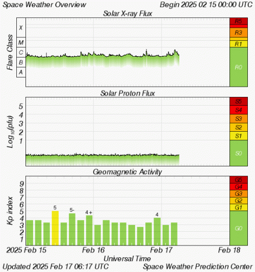 Graphs Showing Solar X-Ray & Solar Proton Flux