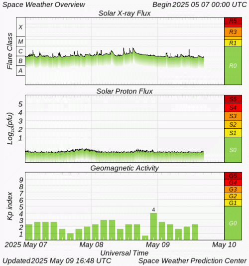 Graphs Showing Solar X-Ray & Solar Proton Flux