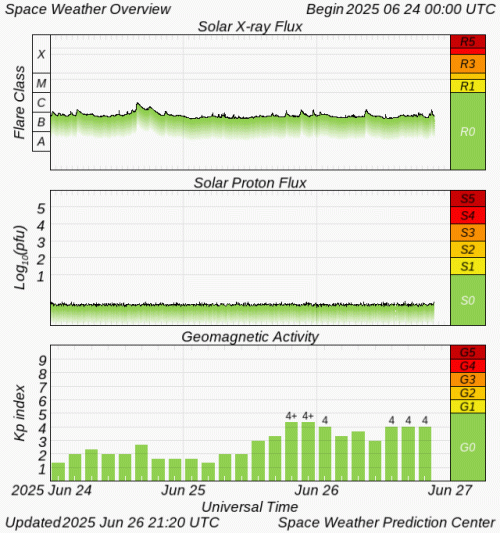 Graphs Showing Solar X-Ray & Solar Proton Flux