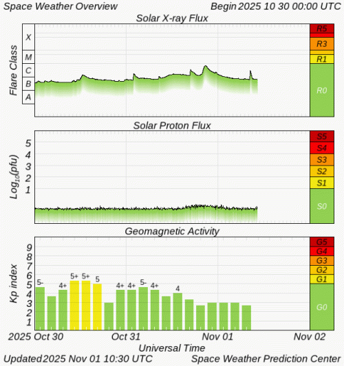 Graphs Showing Solar X-Ray & Solar Proton Flux