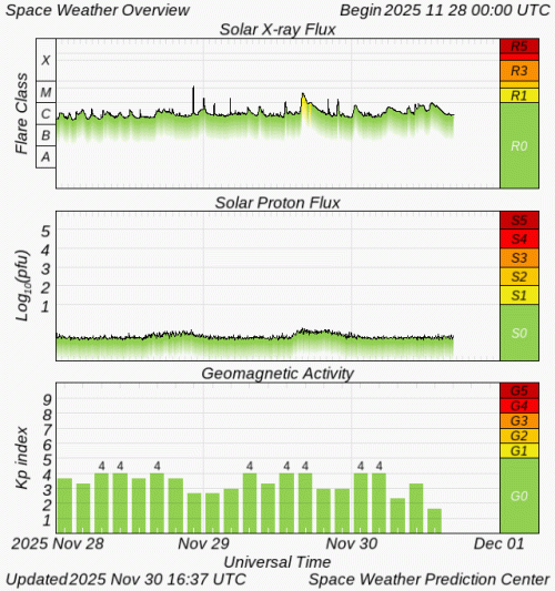 Graphs Showing Solar X-Ray & Solar Proton Flux