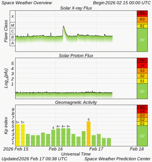 Graphs Showing Solar X-Ray & Solar Proton Flux