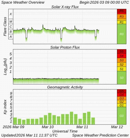 Graphs Showing Solar X-Ray & Solar Proton Flux