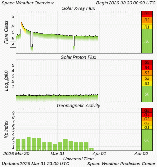 Graphs Showing Solar X-Ray & Solar Proton Flux