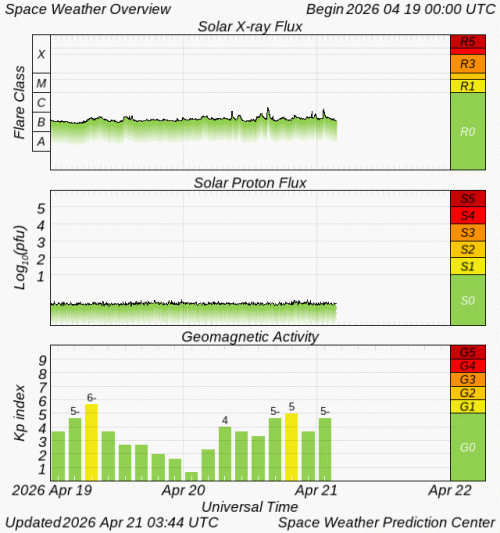 Graphs Showing Solar X-Ray & Solar Proton Flux