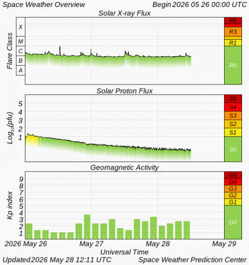 Graphs Showing Solar X-Ray & Solar Proton Flux