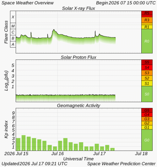 Graphs Showing Solar X-Ray & Solar Proton Flux