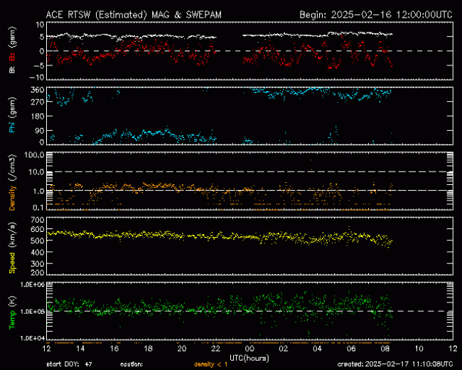 Graph showing Real-Time Solar Wind