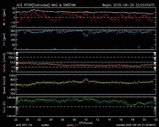 Graph showing Real-Time Solar Wind