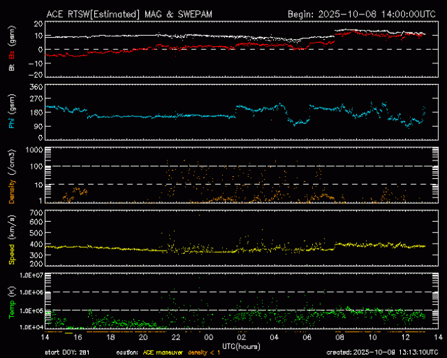 Graph showing Real-Time Solar Wind