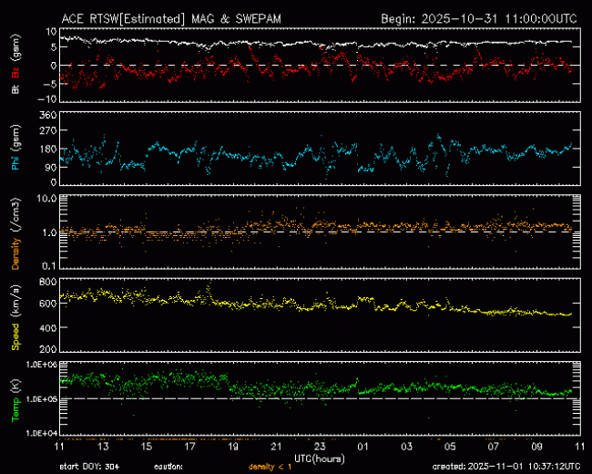 Graph showing Real-Time Solar Wind