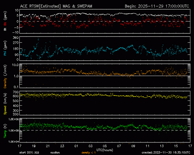 Graph showing Real-Time Solar Wind