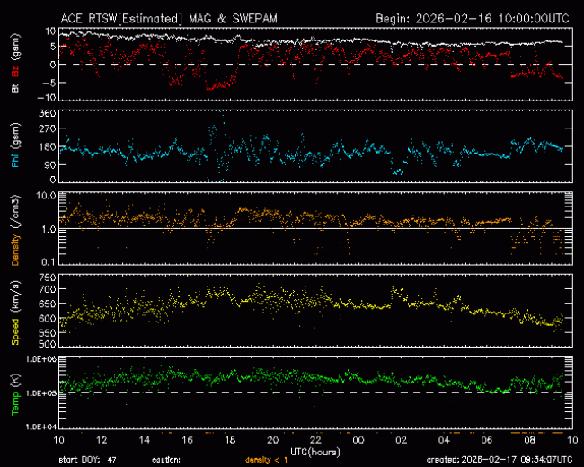 Graph showing Real-Time Solar Wind